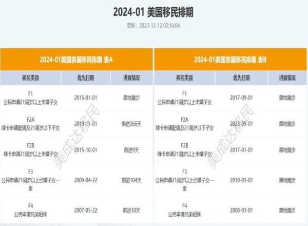 EB5投资移民需要多少钱_2024最新排期预测