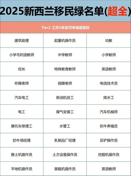 新西兰留学移民专业有哪些_毕业后如何拿PR