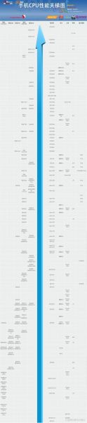 手机cpu性能排行榜_骁龙8gen3和天玑9300哪个好