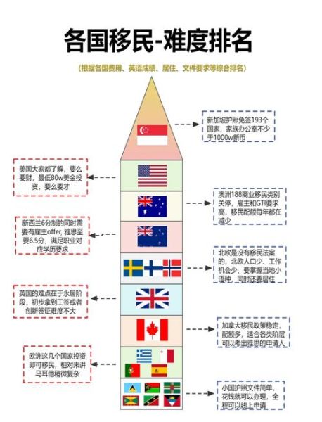 哪个国家移民最好_移民去哪个国家最容易
