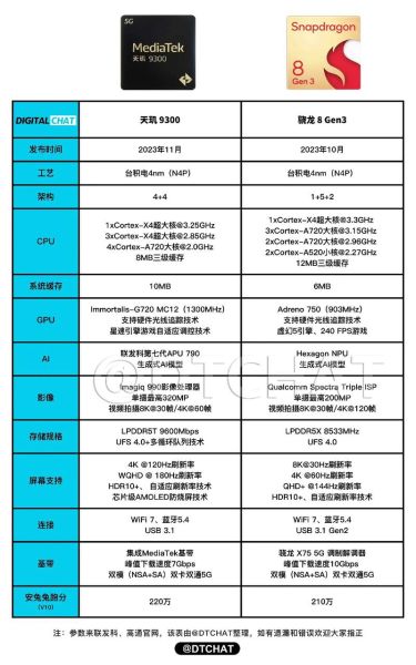 手机处理器排名天梯图_骁龙8gen3和天玑9300谁更强