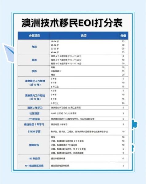 澳洲技术移民最新打分标准_澳洲189签证申请条件