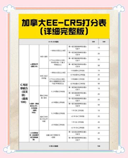加拿大技术移民打分表_如何提高CRS分数
