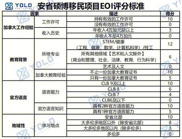 安省投资移民条件_安省投资移民流程