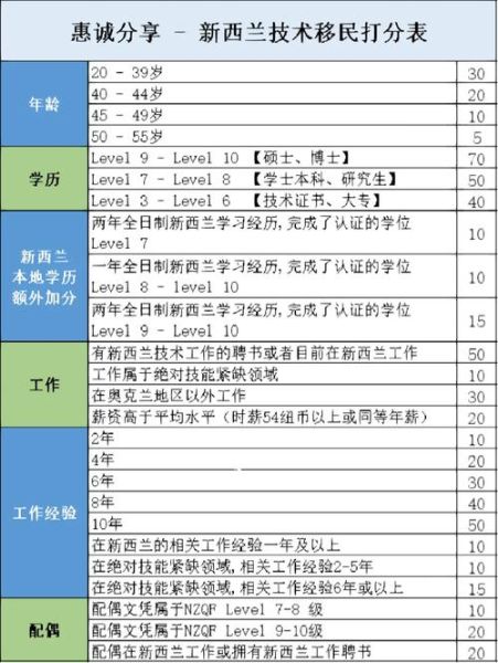 新西兰技术移民打分表_如何计算EOI分数