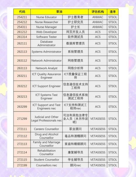 澳大利亚留学移民专业有哪些_如何选择移民清单专业
