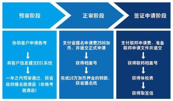 曼省投资移民条件_曼省投资移民流程