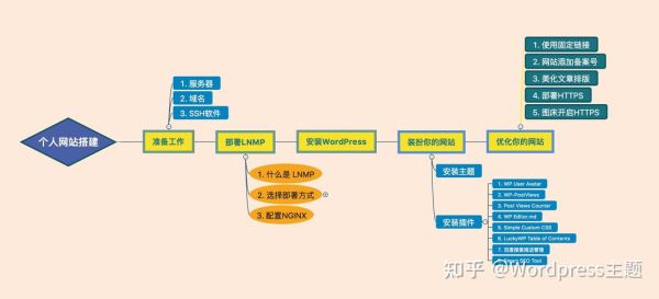 如何快速搭建个人网站_个人网站用什么程序好