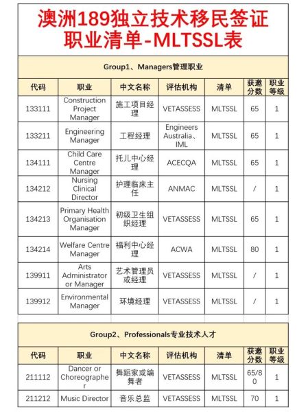 澳洲技术移民清单有哪些职业_如何快速匹配189签证