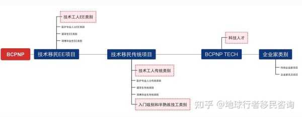 加拿大省提名技术移民条件_如何申请流程