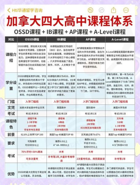 加拿大移民课程有哪些_如何选择靠谱课程