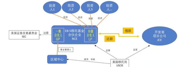 美国投资移民需要多少钱_美国EB5投资移民流程