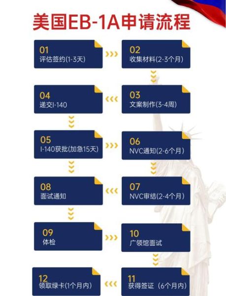 如何申请美国绿卡_移民美国流程步骤