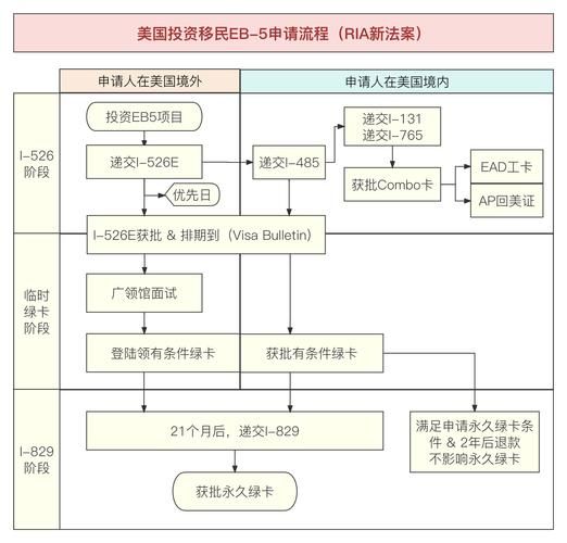 美国移民最新政策_2024年EB-5投资移民流程