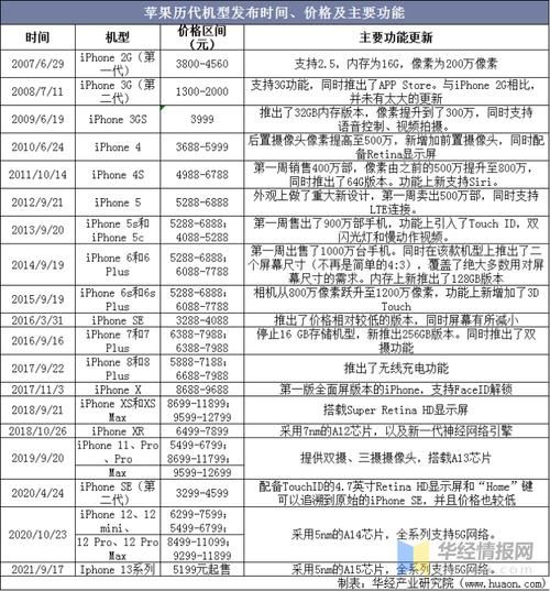 苹果手机上市时间_历代iPhone发布时间顺序