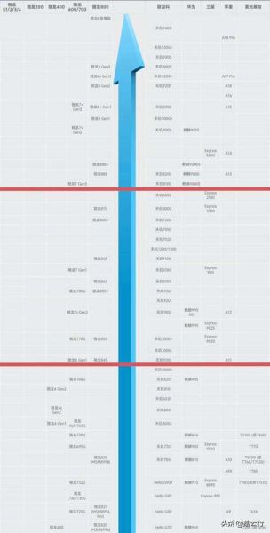 手机cpu天梯图_骁龙8gen3和天玑9300谁更强