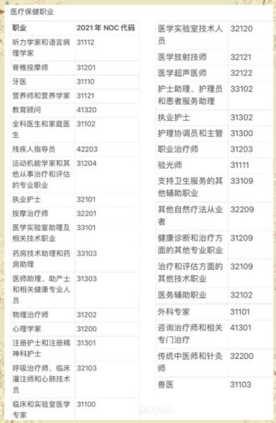 加拿大移民专业列表_哪些职业最紧缺