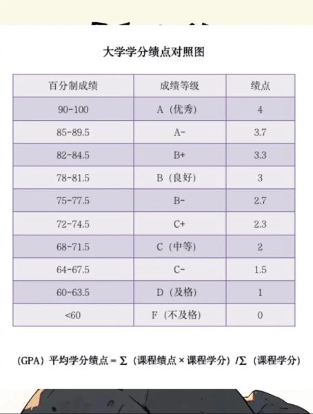 大学成绩等级怎么划分_绩点换算方法详解