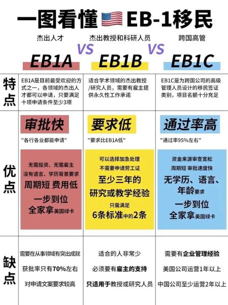 美国杰出人才移民条件_如何准备EB1A材料