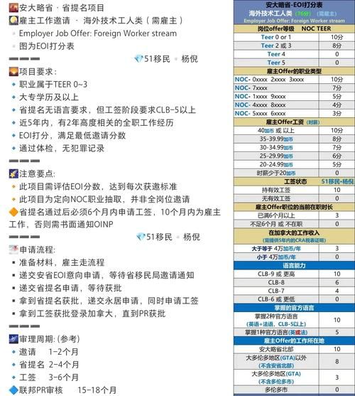 安省提名移民条件_安省提名移民流程