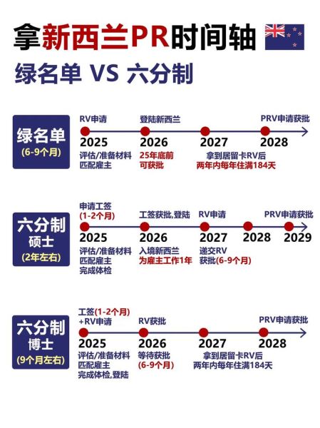 移民新西兰需要多久_新西兰移民周期多久