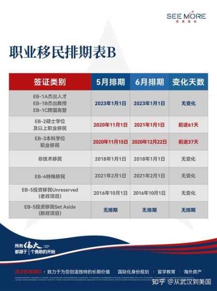 美国EB5投资移民最新政策_2024年排期多久