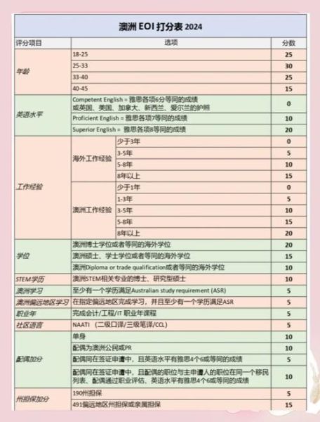 澳洲移民打分系统_如何提高EOI分数