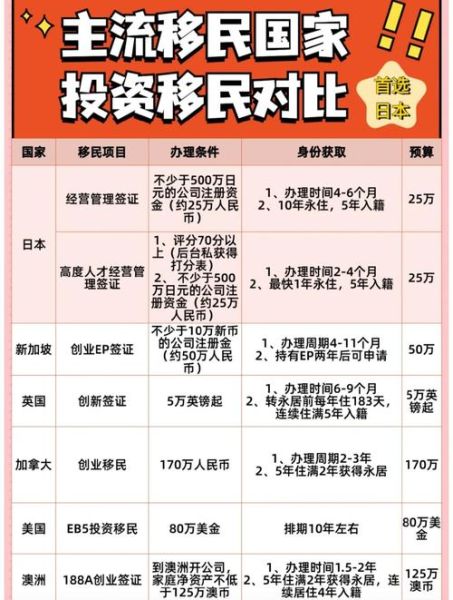 188投资移民条件_188投资移民费用