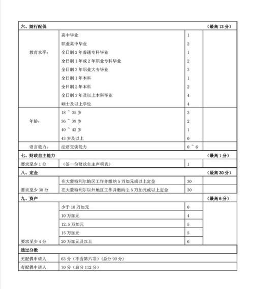 魁北克移民评分表怎么算_魁北克技术移民打分标准