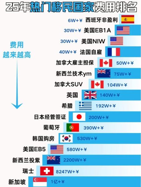 移民要多少钱_各国费用对比