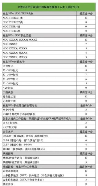 加拿大移民职业列表_如何匹配NOC代码
