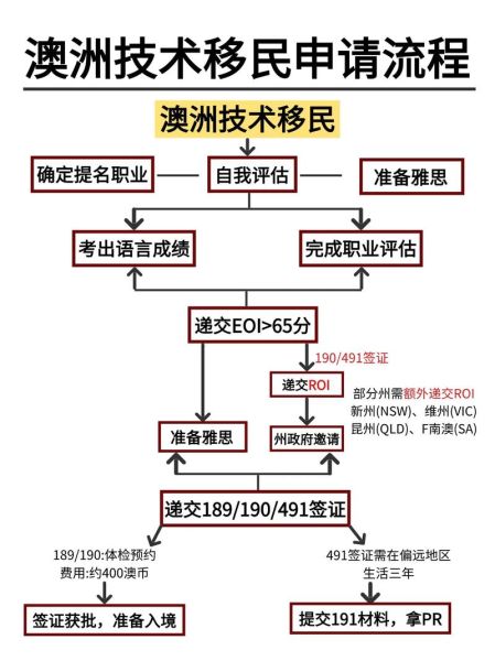澳大利亚移民条件_如何申请澳洲技术移民