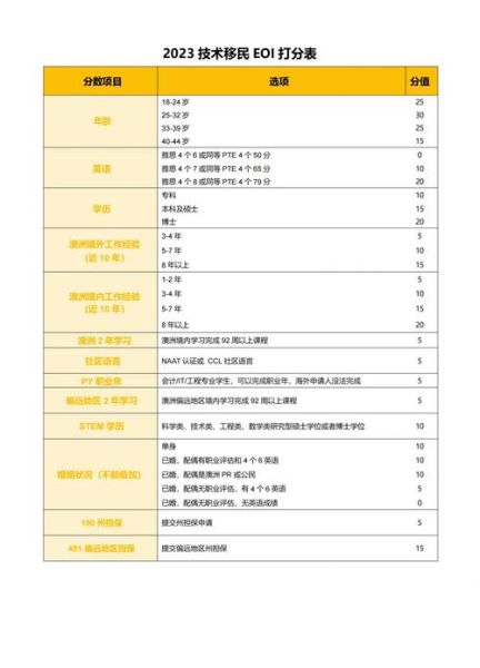 澳洲移民2015政策变化_如何打分