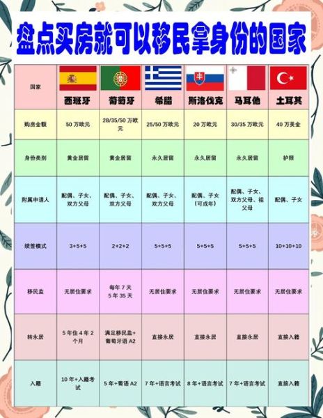 购房移民有哪些国家_购房移民最低门槛国家