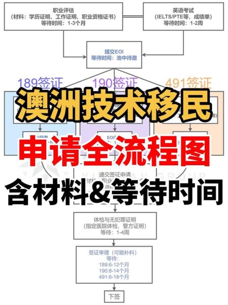 移民澳洲的方法_如何技术移民澳洲