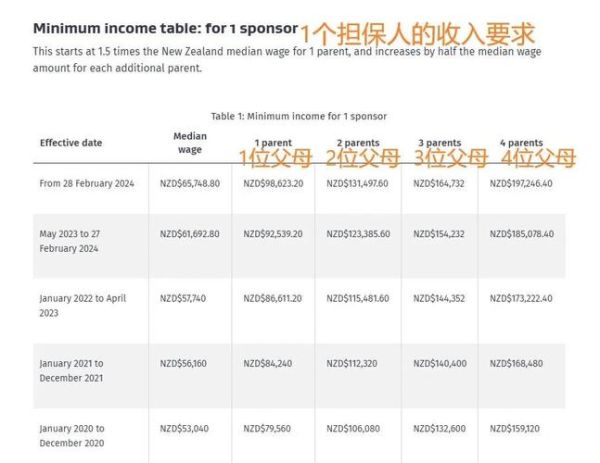 新西兰父母移民条件_父母团聚移民多久获批