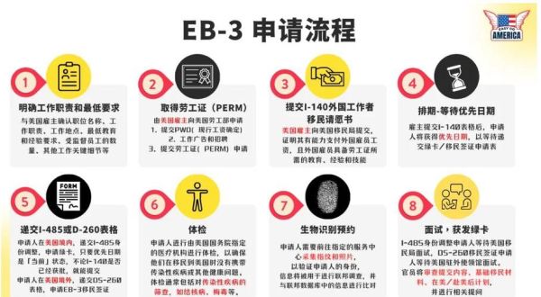 EB3技术移民条件_申请流程
