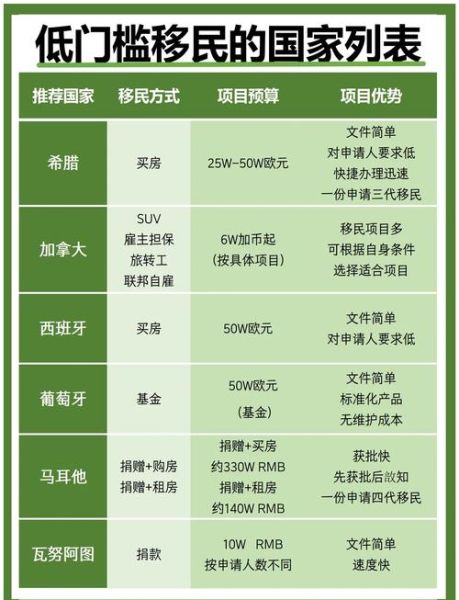 移民门槛低的国家有哪些_如何快速拿到身份