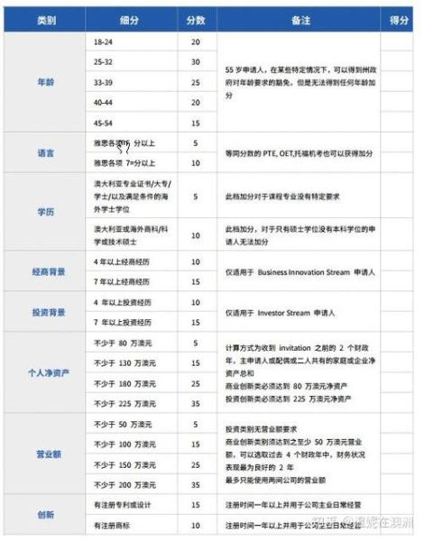188b澳洲移民条件_投资门槛是多少