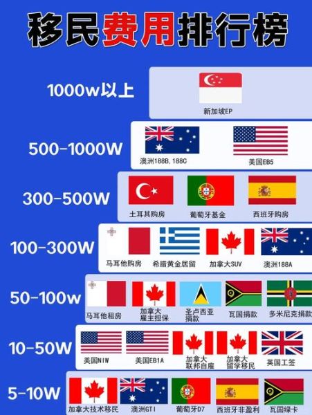 多少钱可以移民_各国移民费用对比