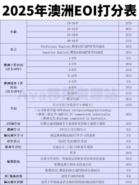 墨尔本技术移民条件_如何提高EOI分数