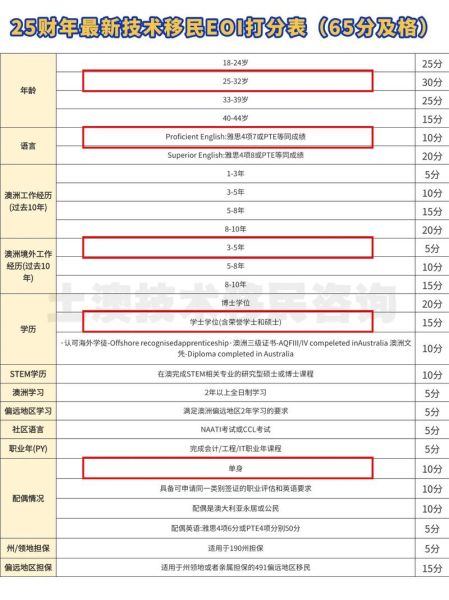 技术移民条件有哪些_澳洲技术移民打分表怎么算