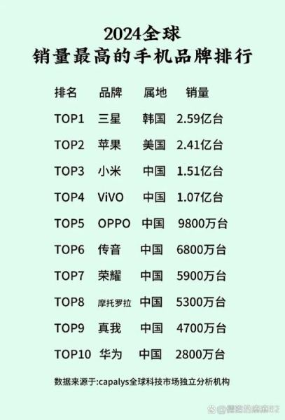 全球手机销量排名_哪些品牌领跑市场