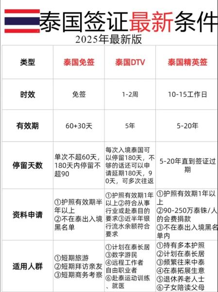 移民泰国需要什么条件_泰国精英签证申请流程