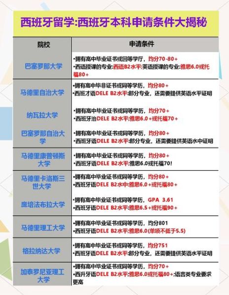 西班牙留学移民条件_西班牙留学后如何移民