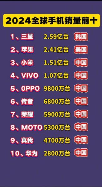 全球销量第一的手机是哪款_为什么它能持续霸榜