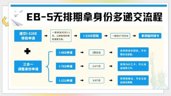 eb5投资移民流程_eb5排期多久