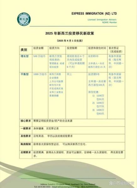 新西兰投资移民二类条件_需要多少钱