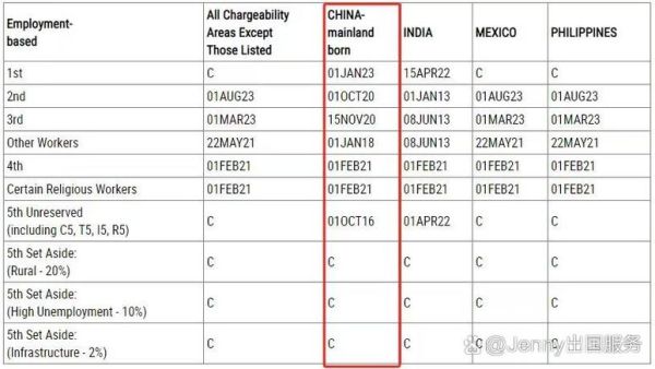 美国EB5排期多久_2024最新等待时间