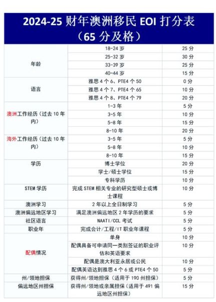 澳洲188移民新条件_2024最新打分标准